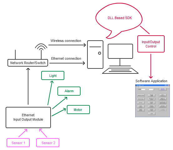 Ethernet Input/Output Module Application Diagram