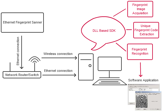 Ethernet Fingerprint Scanner Application Diagram