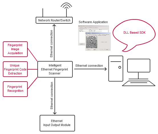 Intelligent Fingerprint Scanner Application Diagram