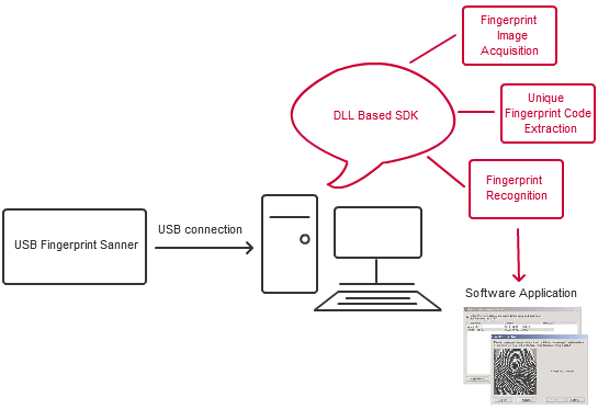 USB Fingerprint Scanner Application Diagram